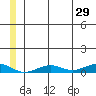 Tin City tide chart for Wednesday, June 29, 2022
