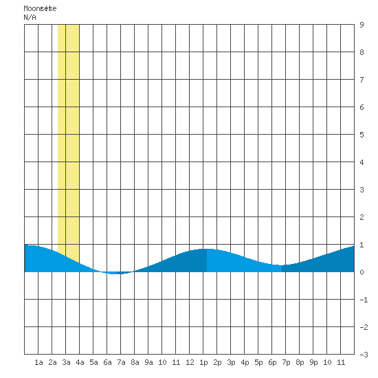 Tin City tide chart for Thursday, June 30, 2022