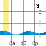 Tin City tide chart for Friday, June 3, 2022