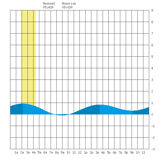 Tin City tide chart for Saturday, June 4, 2022