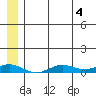 Tin City tide chart for Saturday, June 4, 2022