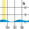 Tin City tide chart for Sunday, June 5, 2022