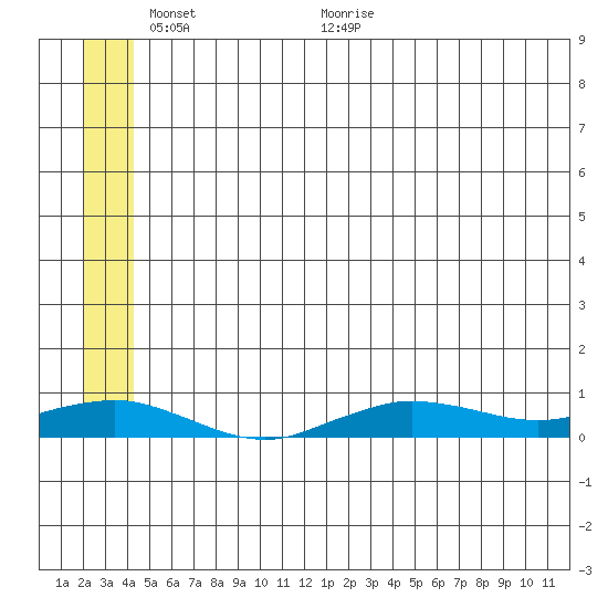 Tin City tide chart for Monday, June 6, 2022