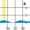 Tin City tide chart for Monday, June 6, 2022