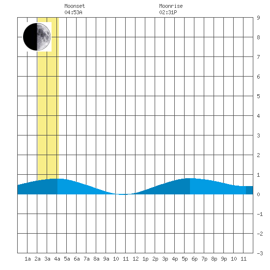 Tin City tide chart for Tuesday, June 7, 2022