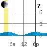 Tin City tide chart for Tuesday, June 7, 2022