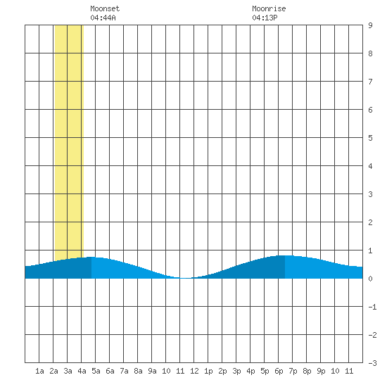Tin City tide chart for Wednesday, June 8, 2022