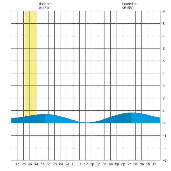 Tin City tide chart for Thursday, June 9, 2022