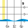Tin City tide chart for Thursday, June 9, 2022