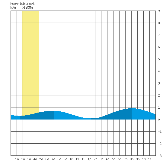 Tin City tide chart for Sunday, July 10, 2022