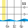 Tin City tide chart for Monday, July 11, 2022