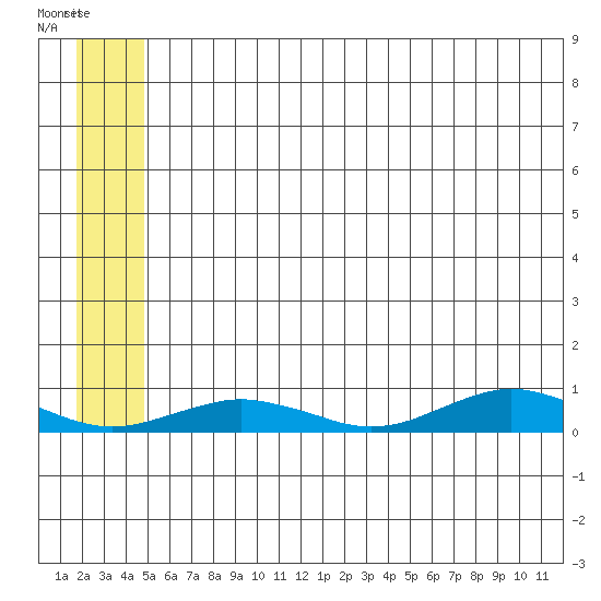 Tin City tide chart for Tuesday, July 12, 2022
