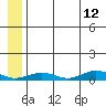 Tin City tide chart for Tuesday, July 12, 2022
