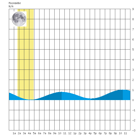 Tin City tide chart for Wednesday, July 13, 2022