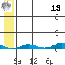 Tin City tide chart for Wednesday, July 13, 2022