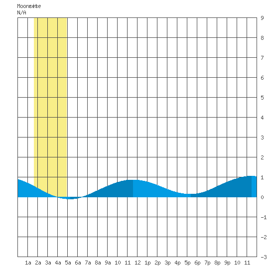 Tin City tide chart for Thursday, July 14, 2022