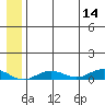 Tin City tide chart for Thursday, July 14, 2022