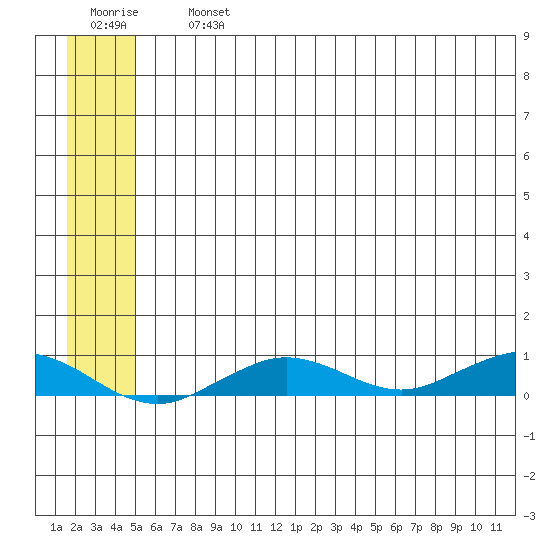 Tin City tide chart for Friday, July 15, 2022