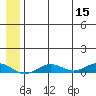 Tin City tide chart for Friday, July 15, 2022