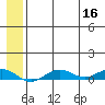 Tin City tide chart for Saturday, July 16, 2022