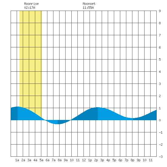 Tin City tide chart for Sunday, July 17, 2022