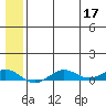 Tin City tide chart for Sunday, July 17, 2022