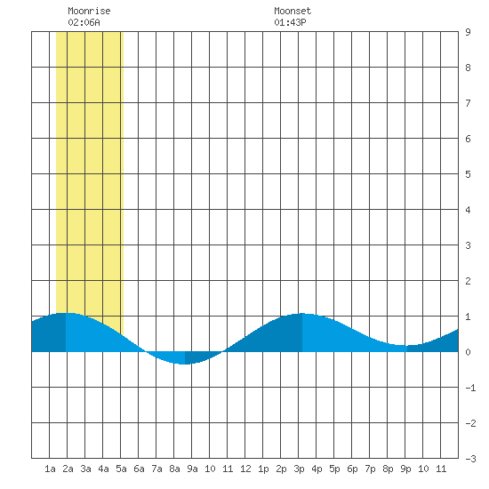 Tin City tide chart for Monday, July 18, 2022
