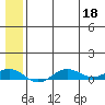 Tin City tide chart for Monday, July 18, 2022