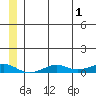 Tin City tide chart for Friday, July 1, 2022