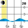 Tin City tide chart for Wednesday, July 20, 2022