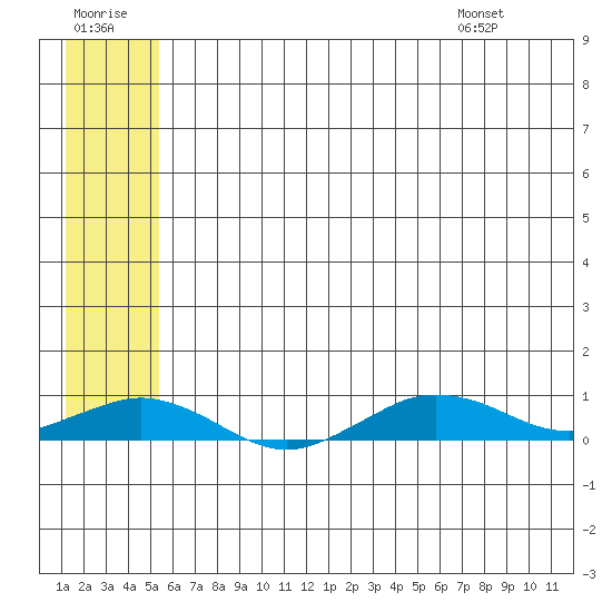 Tin City tide chart for Thursday, July 21, 2022