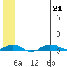 Tin City tide chart for Thursday, July 21, 2022
