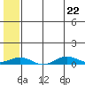 Tin City tide chart for Friday, July 22, 2022
