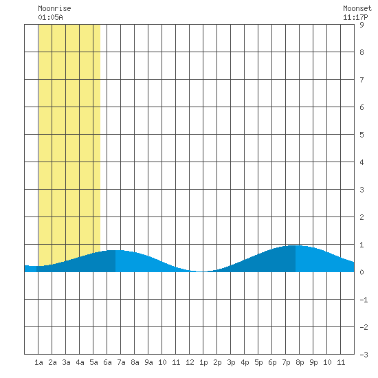 Tin City tide chart for Saturday, July 23, 2022