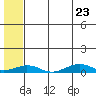 Tin City tide chart for Saturday, July 23, 2022