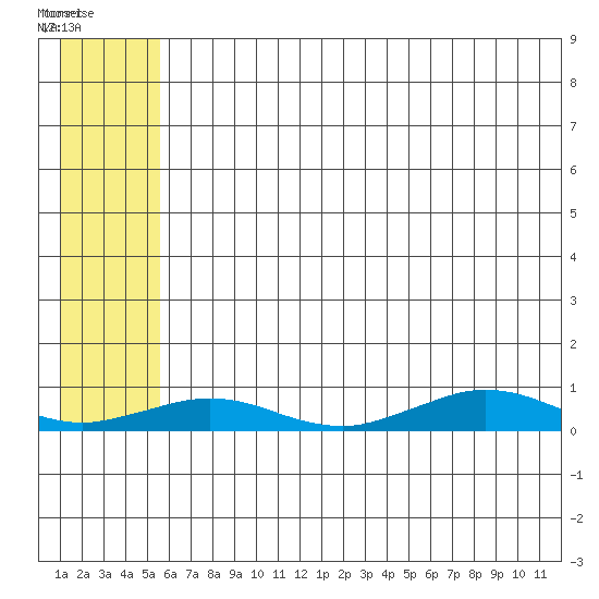 Tin City tide chart for Sunday, July 24, 2022