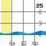 Tin City tide chart for Monday, July 25, 2022