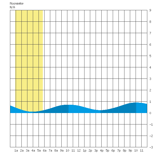 Tin City tide chart for Tuesday, July 26, 2022