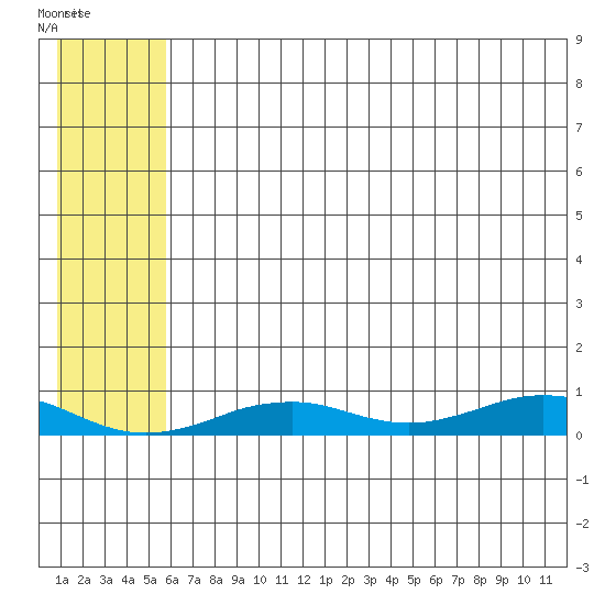 Tin City tide chart for Wednesday, July 27, 2022