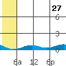 Tin City tide chart for Wednesday, July 27, 2022