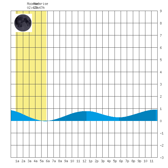 Tin City tide chart for Thursday, July 28, 2022