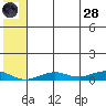 Tin City tide chart for Thursday, July 28, 2022