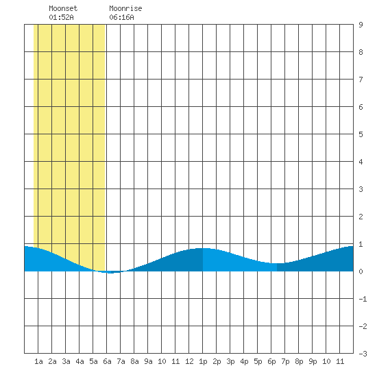Tin City tide chart for Friday, July 29, 2022