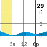 Tin City tide chart for Friday, July 29, 2022