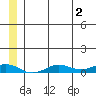 Tin City tide chart for Saturday, July 2, 2022