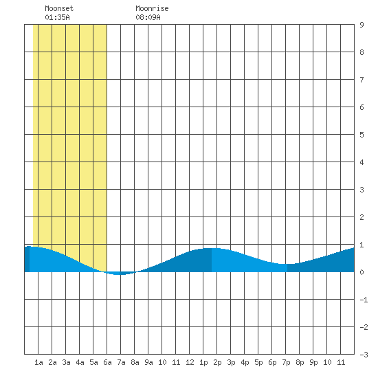 Tin City tide chart for Saturday, July 30, 2022