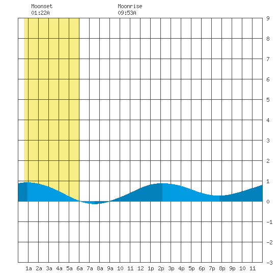 Tin City tide chart for Sunday, July 31, 2022