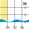 Tin City tide chart for Sunday, July 31, 2022