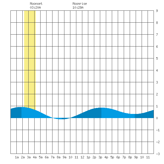 Tin City tide chart for Sunday, July 3, 2022