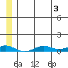 Tin City tide chart for Sunday, July 3, 2022
